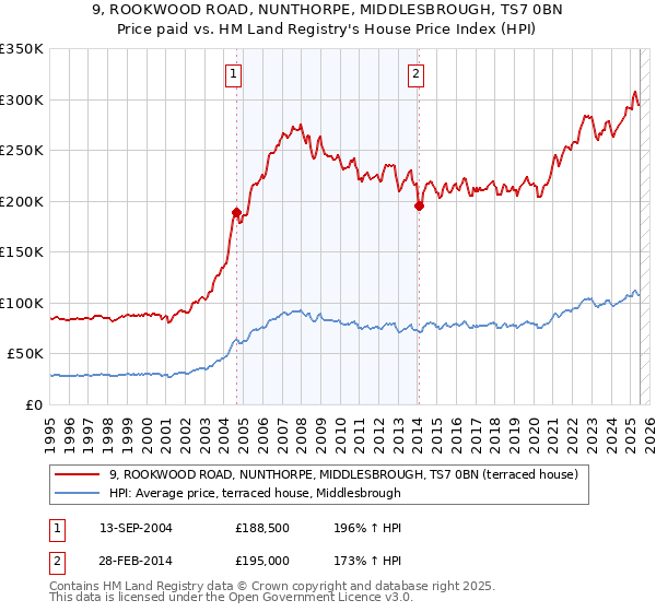 9, ROOKWOOD ROAD, NUNTHORPE, MIDDLESBROUGH, TS7 0BN: Price paid vs HM Land Registry's House Price Index