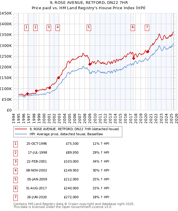 9, ROSE AVENUE, RETFORD, DN22 7HR: Price paid vs HM Land Registry's House Price Index