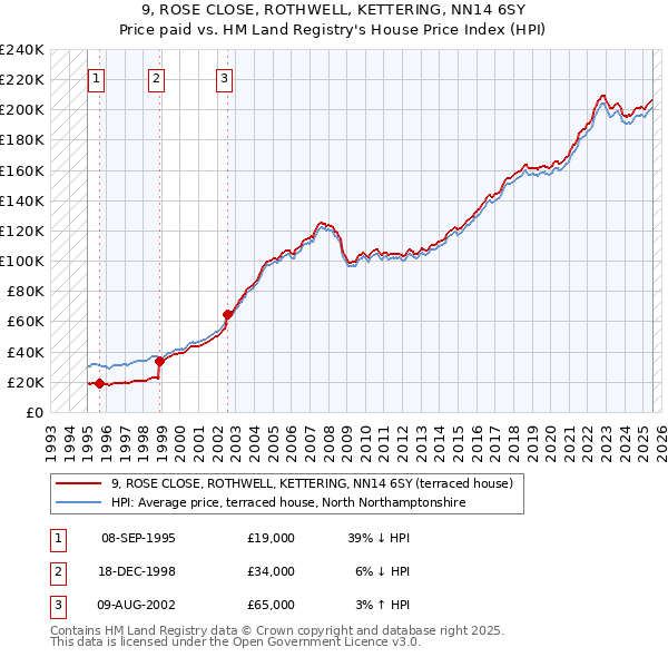 9, ROSE CLOSE, ROTHWELL, KETTERING, NN14 6SY: Price paid vs HM Land Registry's House Price Index