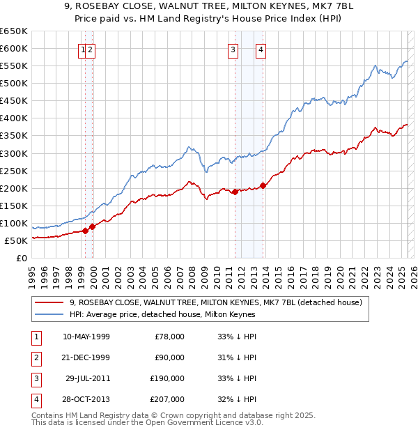 9, ROSEBAY CLOSE, WALNUT TREE, MILTON KEYNES, MK7 7BL: Price paid vs HM Land Registry's House Price Index