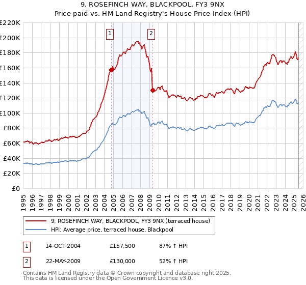 9, ROSEFINCH WAY, BLACKPOOL, FY3 9NX: Price paid vs HM Land Registry's House Price Index