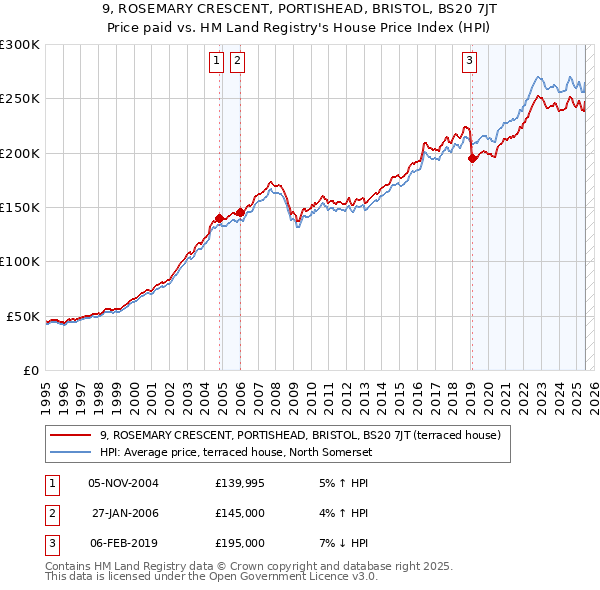 9, ROSEMARY CRESCENT, PORTISHEAD, BRISTOL, BS20 7JT: Price paid vs HM Land Registry's House Price Index