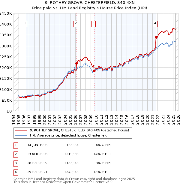 9, ROTHEY GROVE, CHESTERFIELD, S40 4XN: Price paid vs HM Land Registry's House Price Index