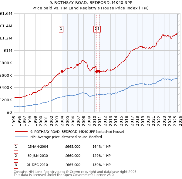 9, ROTHSAY ROAD, BEDFORD, MK40 3PP: Price paid vs HM Land Registry's House Price Index