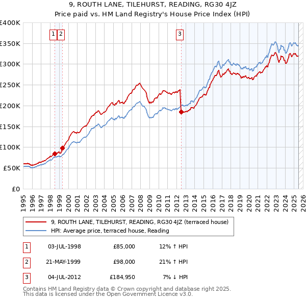 9, ROUTH LANE, TILEHURST, READING, RG30 4JZ: Price paid vs HM Land Registry's House Price Index