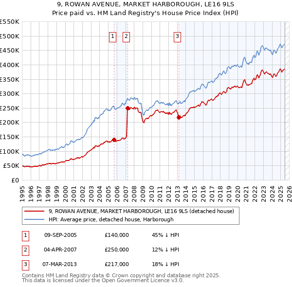 9, ROWAN AVENUE, MARKET HARBOROUGH, LE16 9LS: Price paid vs HM Land Registry's House Price Index