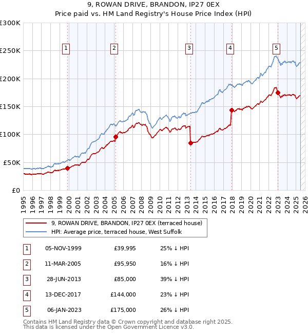 9, ROWAN DRIVE, BRANDON, IP27 0EX: Price paid vs HM Land Registry's House Price Index