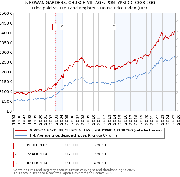 9, ROWAN GARDENS, CHURCH VILLAGE, PONTYPRIDD, CF38 2GG: Price paid vs HM Land Registry's House Price Index