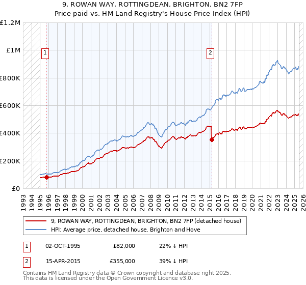 9, ROWAN WAY, ROTTINGDEAN, BRIGHTON, BN2 7FP: Price paid vs HM Land Registry's House Price Index