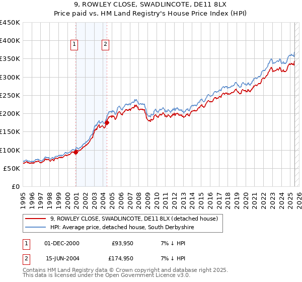 9, ROWLEY CLOSE, SWADLINCOTE, DE11 8LX: Price paid vs HM Land Registry's House Price Index