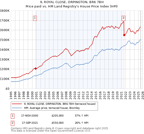 9, ROYAL CLOSE, ORPINGTON, BR6 7BH: Price paid vs HM Land Registry's House Price Index