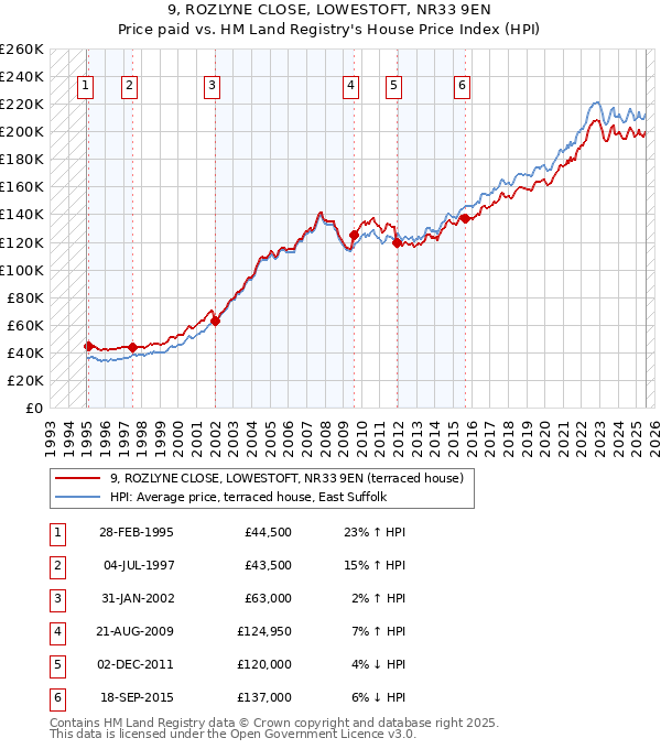 9, ROZLYNE CLOSE, LOWESTOFT, NR33 9EN: Price paid vs HM Land Registry's House Price Index