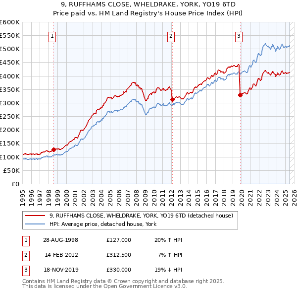 9, RUFFHAMS CLOSE, WHELDRAKE, YORK, YO19 6TD: Price paid vs HM Land Registry's House Price Index