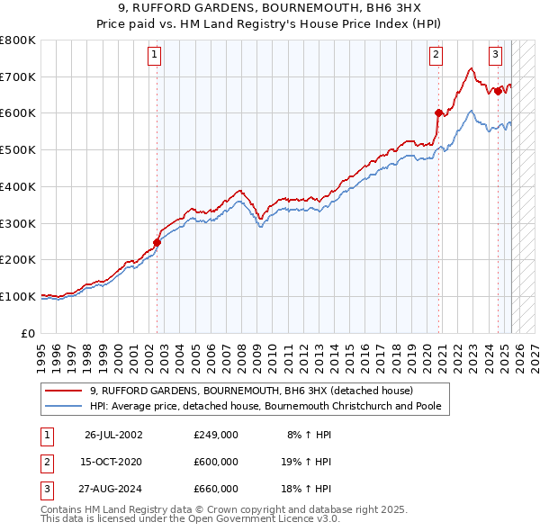 9, RUFFORD GARDENS, BOURNEMOUTH, BH6 3HX: Price paid vs HM Land Registry's House Price Index