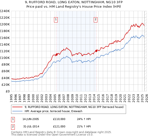 9, RUFFORD ROAD, LONG EATON, NOTTINGHAM, NG10 3FP: Price paid vs HM Land Registry's House Price Index