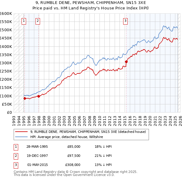 9, RUMBLE DENE, PEWSHAM, CHIPPENHAM, SN15 3XE: Price paid vs HM Land Registry's House Price Index