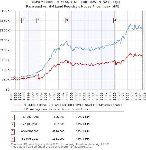 9, RUMSEY DRIVE, NEYLAND, MILFORD HAVEN, SA73 1QQ: Price paid vs HM Land Registry's House Price Index