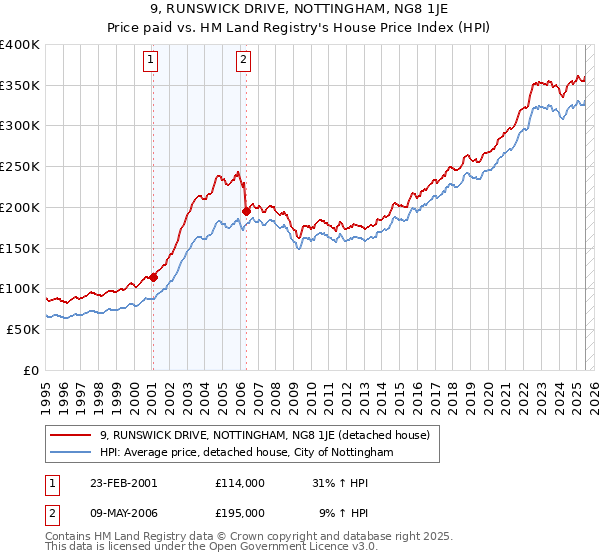 9, RUNSWICK DRIVE, NOTTINGHAM, NG8 1JE: Price paid vs HM Land Registry's House Price Index