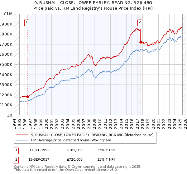 9, RUSHALL CLOSE, LOWER EARLEY, READING, RG6 4BG: Price paid vs HM Land Registry's House Price Index
