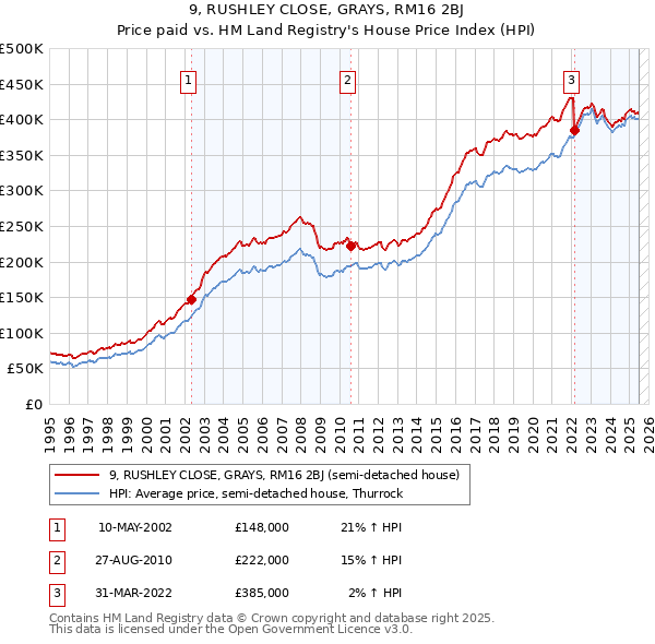 9, RUSHLEY CLOSE, GRAYS, RM16 2BJ: Price paid vs HM Land Registry's House Price Index