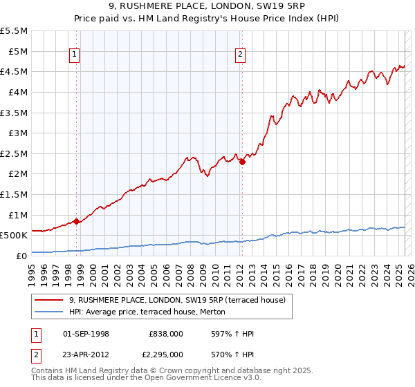 9, RUSHMERE PLACE, LONDON, SW19 5RP: Price paid vs HM Land Registry's House Price Index