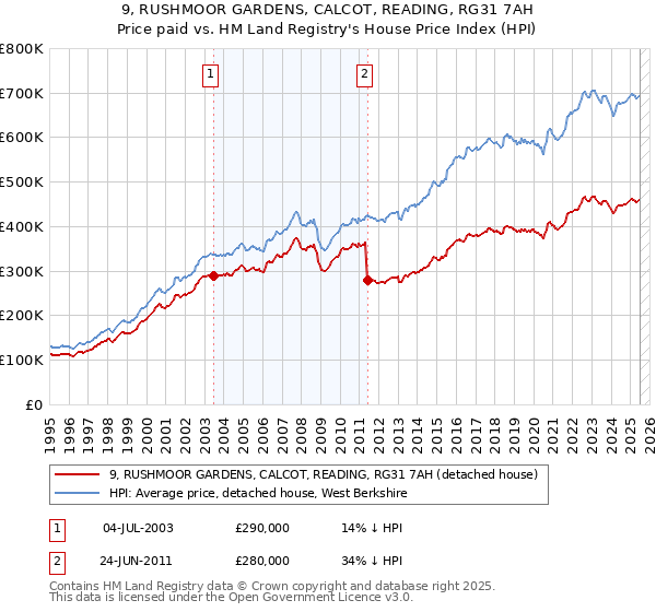 9, RUSHMOOR GARDENS, CALCOT, READING, RG31 7AH: Price paid vs HM Land Registry's House Price Index