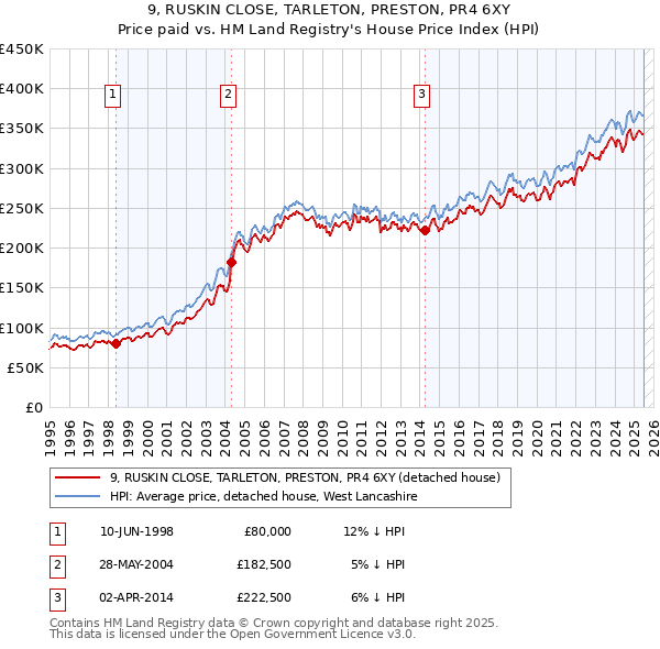 9, RUSKIN CLOSE, TARLETON, PRESTON, PR4 6XY: Price paid vs HM Land Registry's House Price Index