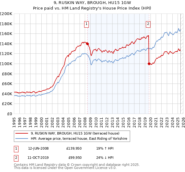 9, RUSKIN WAY, BROUGH, HU15 1GW: Price paid vs HM Land Registry's House Price Index