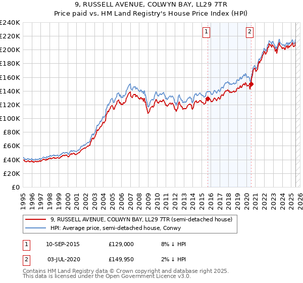 9, RUSSELL AVENUE, COLWYN BAY, LL29 7TR: Price paid vs HM Land Registry's House Price Index