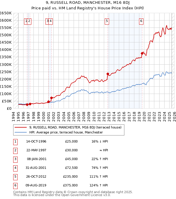 9, RUSSELL ROAD, MANCHESTER, M16 8DJ: Price paid vs HM Land Registry's House Price Index