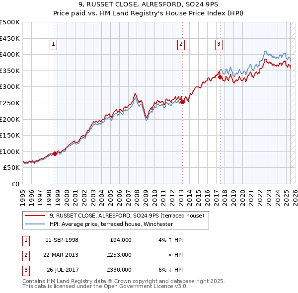 9, RUSSET CLOSE, ALRESFORD, SO24 9PS: Price paid vs HM Land Registry's House Price Index