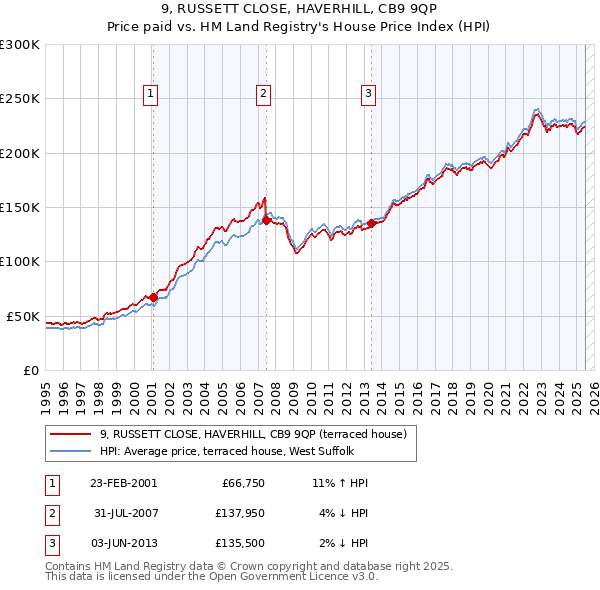 9, RUSSETT CLOSE, HAVERHILL, CB9 9QP: Price paid vs HM Land Registry's House Price Index