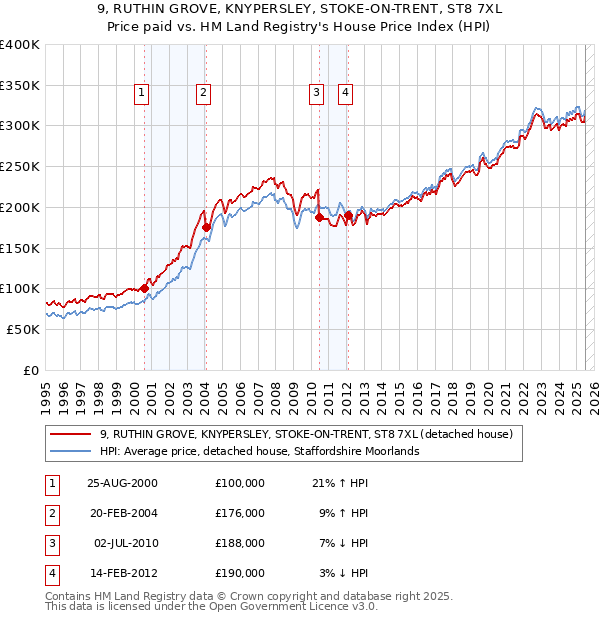 9, RUTHIN GROVE, KNYPERSLEY, STOKE-ON-TRENT, ST8 7XL: Price paid vs HM Land Registry's House Price Index