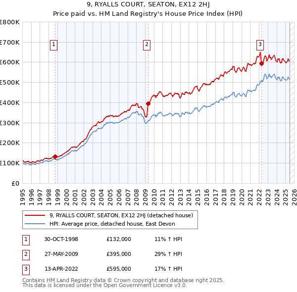 9, RYALLS COURT, SEATON, EX12 2HJ: Price paid vs HM Land Registry's House Price Index