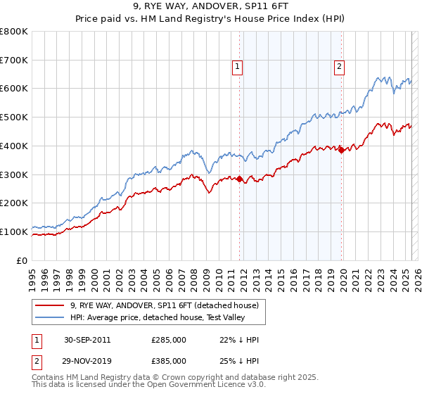 9, RYE WAY, ANDOVER, SP11 6FT: Price paid vs HM Land Registry's House Price Index