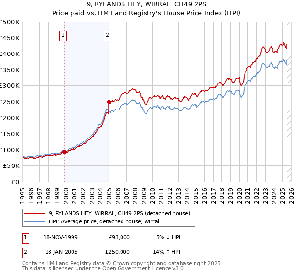9, RYLANDS HEY, WIRRAL, CH49 2PS: Price paid vs HM Land Registry's House Price Index