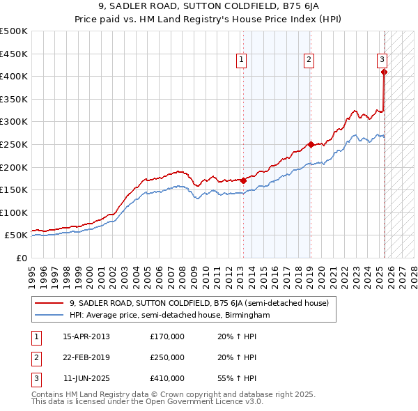9, SADLER ROAD, SUTTON COLDFIELD, B75 6JA: Price paid vs HM Land Registry's House Price Index