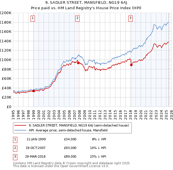 9, SADLER STREET, MANSFIELD, NG19 6AJ: Price paid vs HM Land Registry's House Price Index