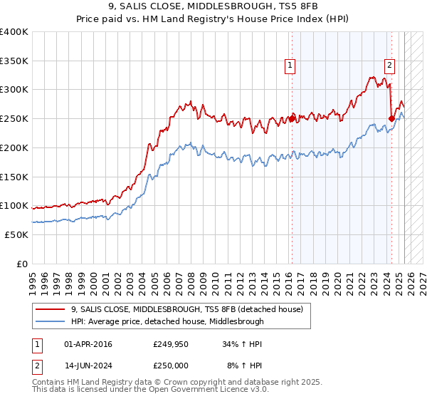 9, SALIS CLOSE, MIDDLESBROUGH, TS5 8FB: Price paid vs HM Land Registry's House Price Index