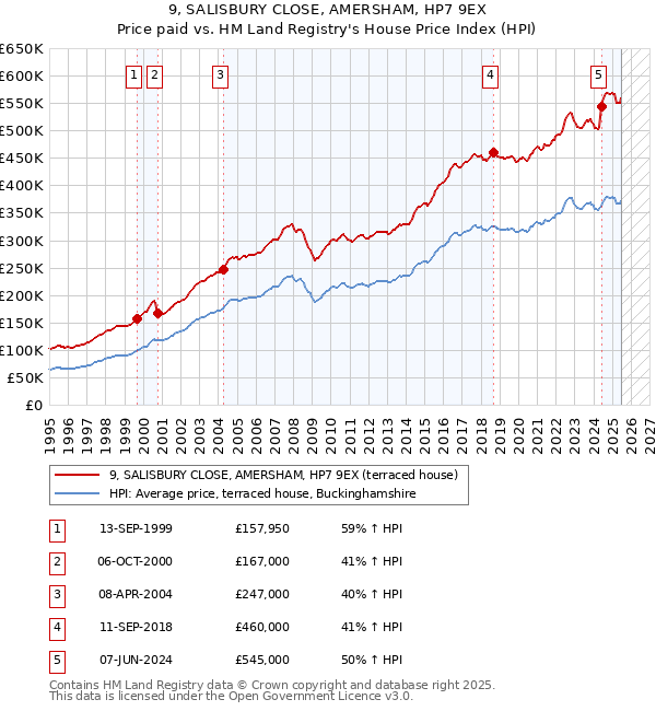 9, SALISBURY CLOSE, AMERSHAM, HP7 9EX: Price paid vs HM Land Registry's House Price Index
