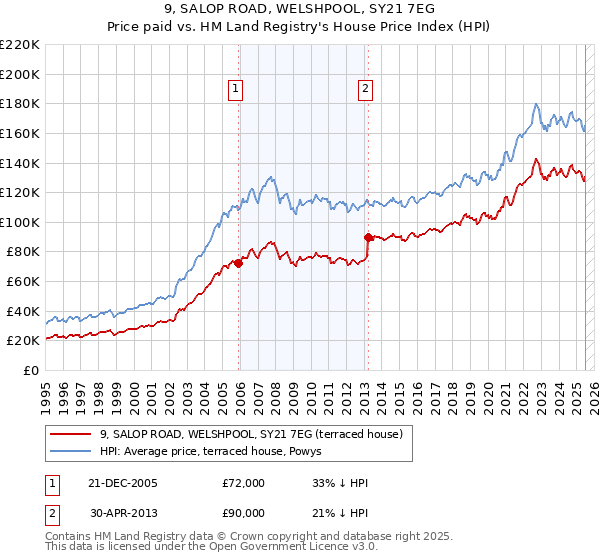 9, SALOP ROAD, WELSHPOOL, SY21 7EG: Price paid vs HM Land Registry's House Price Index
