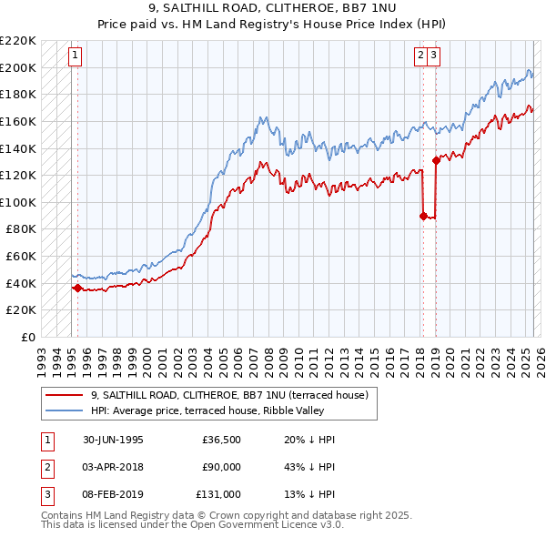 9, SALTHILL ROAD, CLITHEROE, BB7 1NU: Price paid vs HM Land Registry's House Price Index