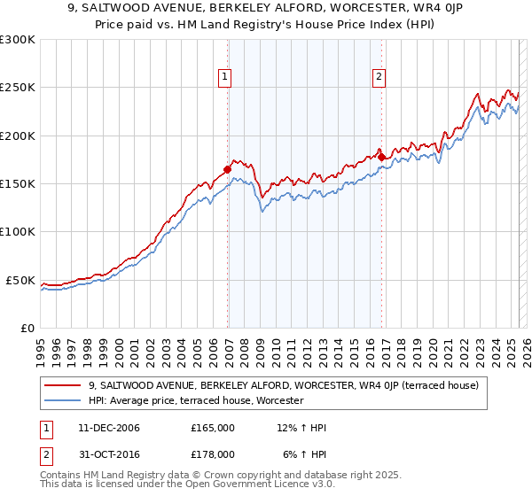 9, SALTWOOD AVENUE, BERKELEY ALFORD, WORCESTER, WR4 0JP: Price paid vs HM Land Registry's House Price Index