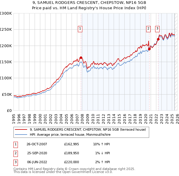 9, SAMUEL RODGERS CRESCENT, CHEPSTOW, NP16 5GB: Price paid vs HM Land Registry's House Price Index