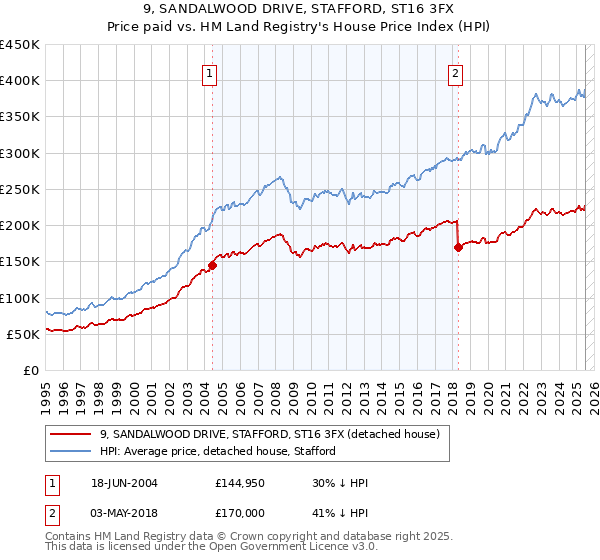 9, SANDALWOOD DRIVE, STAFFORD, ST16 3FX: Price paid vs HM Land Registry's House Price Index