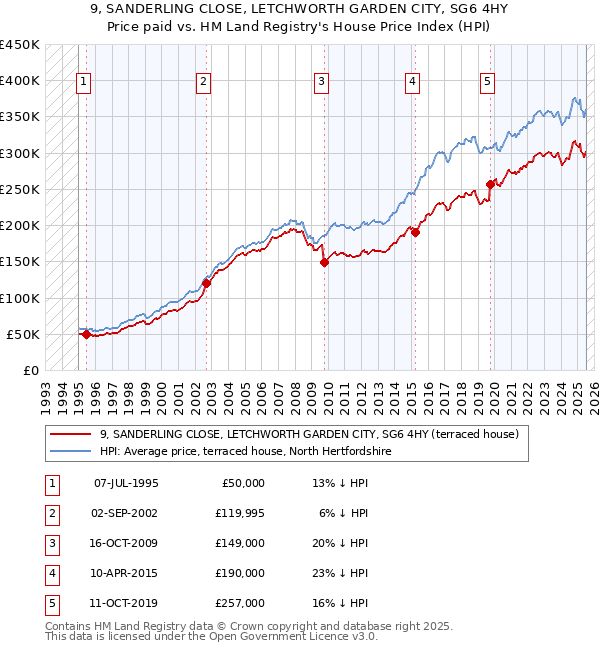 9, SANDERLING CLOSE, LETCHWORTH GARDEN CITY, SG6 4HY: Price paid vs HM Land Registry's House Price Index