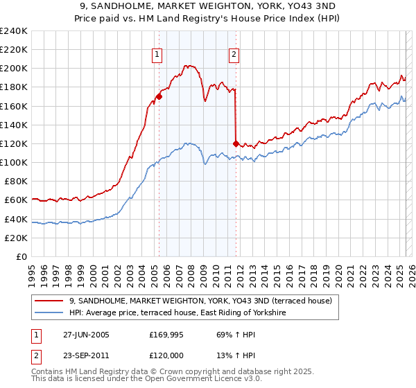 9, SANDHOLME, MARKET WEIGHTON, YORK, YO43 3ND: Price paid vs HM Land Registry's House Price Index