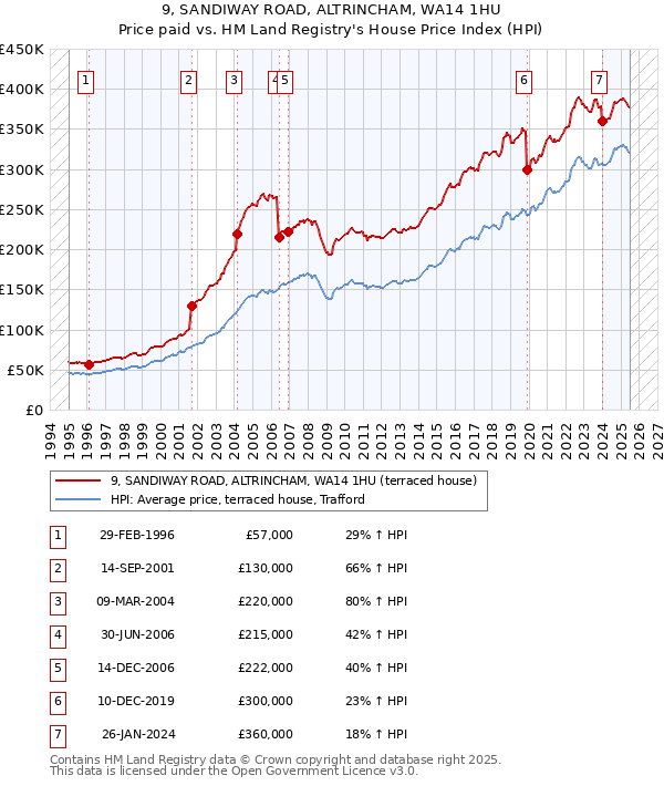 9, SANDIWAY ROAD, ALTRINCHAM, WA14 1HU: Price paid vs HM Land Registry's House Price Index