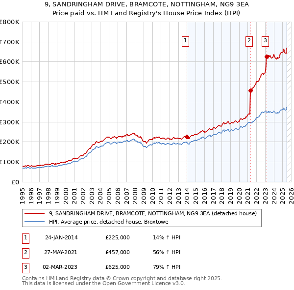 9, SANDRINGHAM DRIVE, BRAMCOTE, NOTTINGHAM, NG9 3EA: Price paid vs HM Land Registry's House Price Index