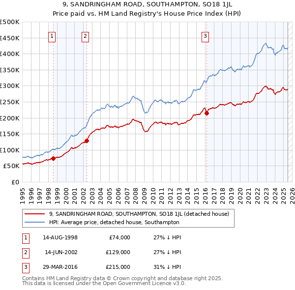 9, SANDRINGHAM ROAD, SOUTHAMPTON, SO18 1JL: Price paid vs HM Land Registry's House Price Index